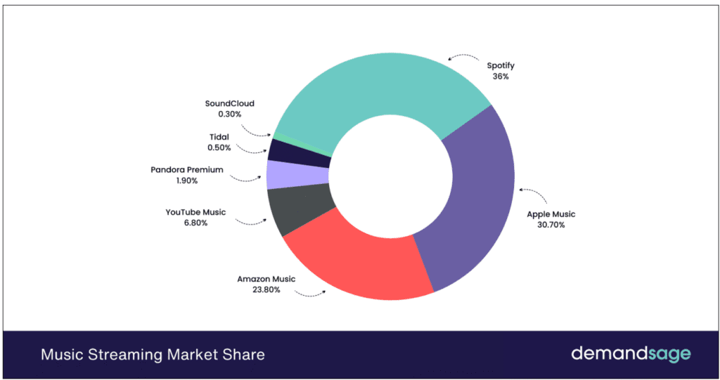 US Music Platform