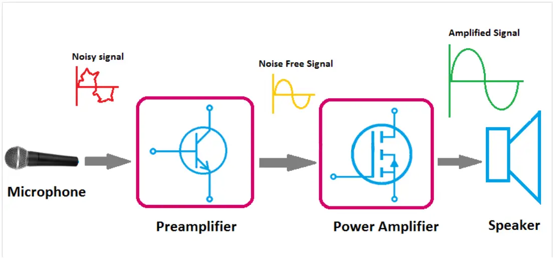 The difference and relationship between Amplifier and Pre Amplifier (1)