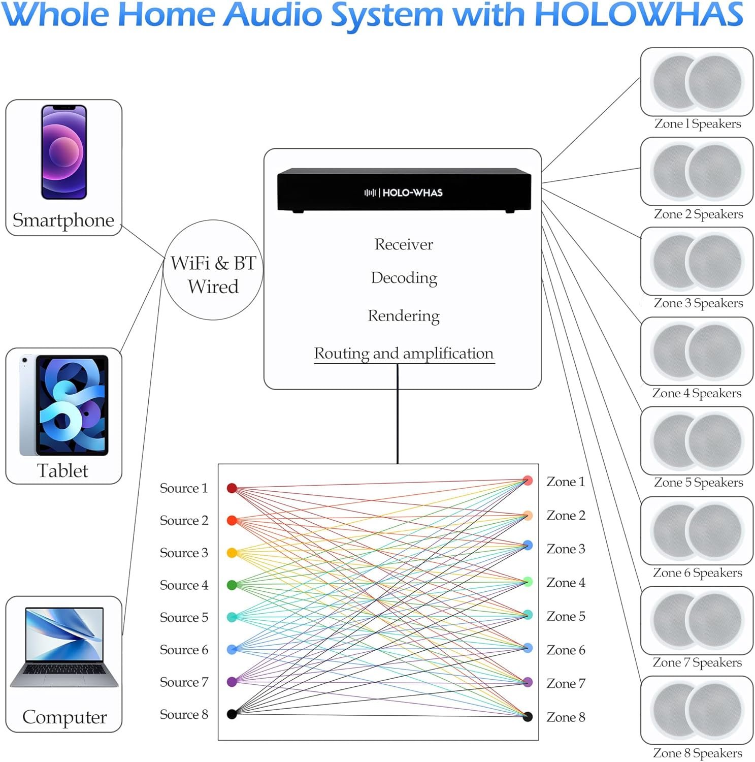 HOLO-WHAS System Architecture Diagram
