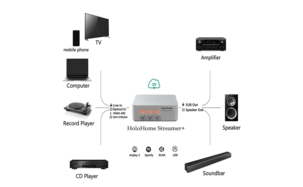 HoloHome Streamer Plus System Architecture DiagramSystem Architecture Diagram
