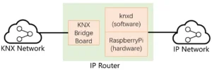 The different between KNX router and KNX Interface 3