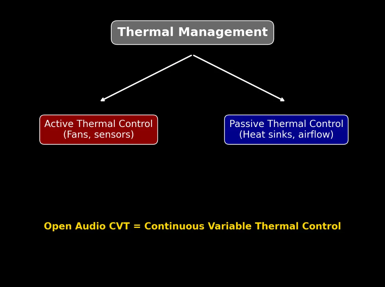 Openaudio support thermal management