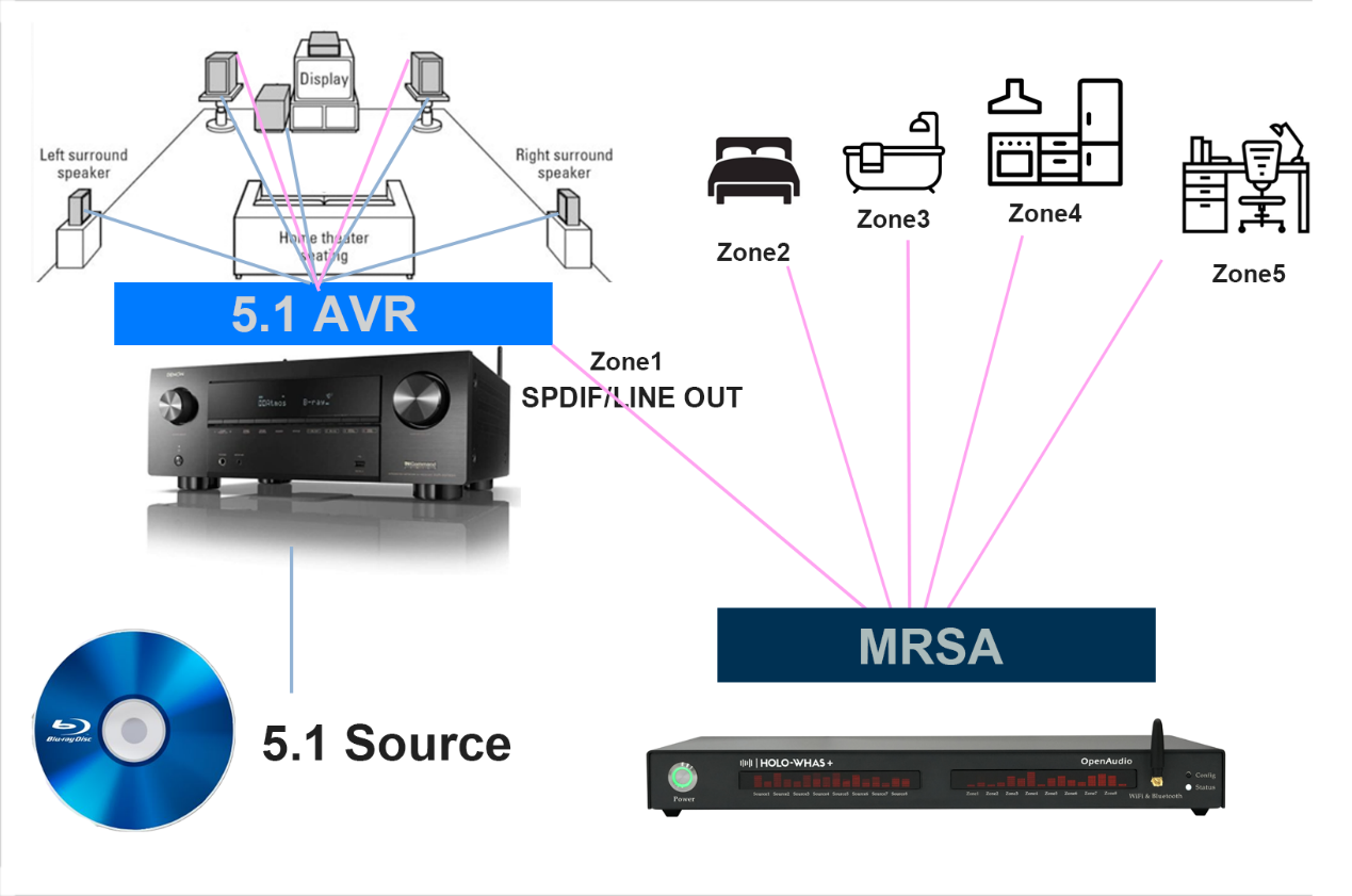 Sharing speakers between multi room audio and AVR Sharing speakers between multi room audio and AVR