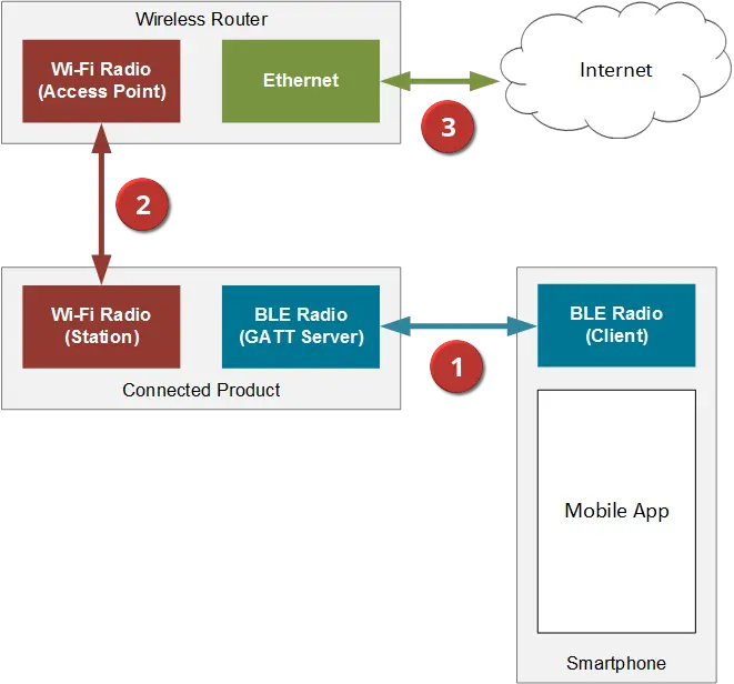 How to Use Bluetooth Low Energy for HOLOWHAS Wi Fi Commissioning 2 How to Use Bluetooth Low Energy for HOLOWHAS Wi Fi Commissioning 2